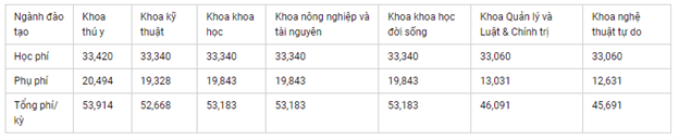 Đại Học Quốc Lập Trung Hưng (National Chung Hsing University – 中興大學) 2 hocphi